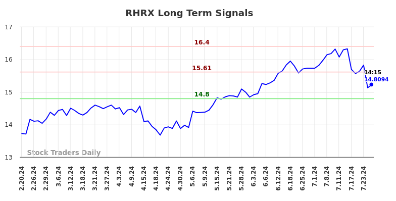 RHRX Long Term Analysis for August 18 2024