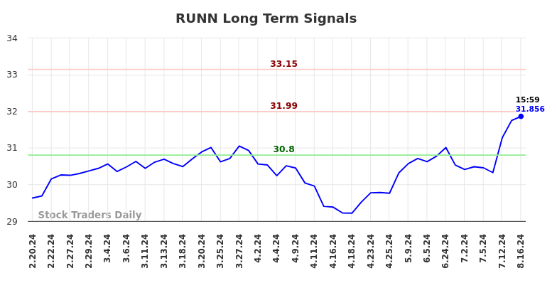 RUNN Long Term Analysis for August 18 2024