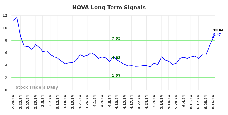 NOVA Long Term Analysis for August 18 2024