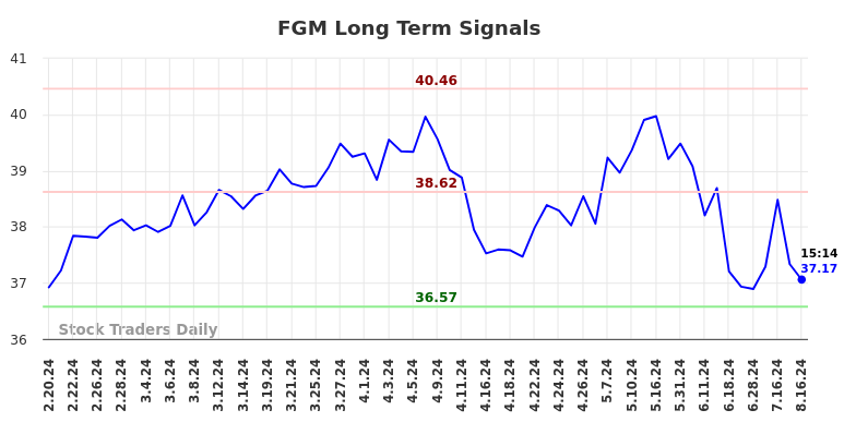 FGM Long Term Analysis for August 18 2024