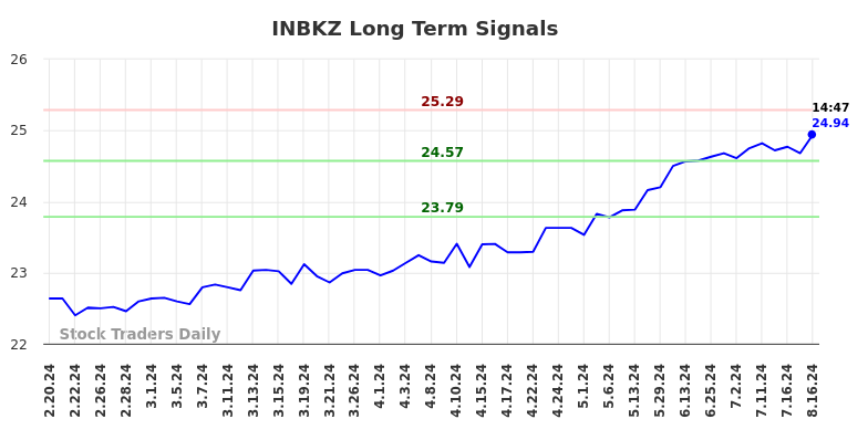 INBKZ Long Term Analysis for August 18 2024