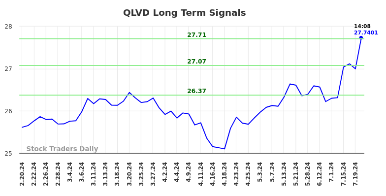 QLVD Long Term Analysis for August 18 2024