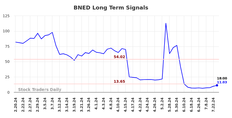 BNED Long Term Analysis for August 18 2024