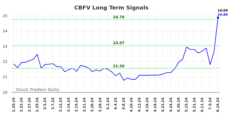 CBFV Long Term Analysis for August 18 2024