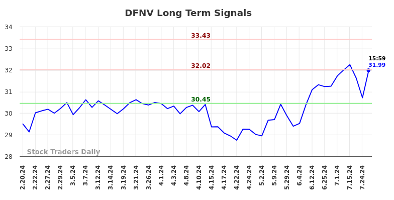 DFNV Long Term Analysis for August 18 2024 DFNV Long Term Analysis for August 18 2024