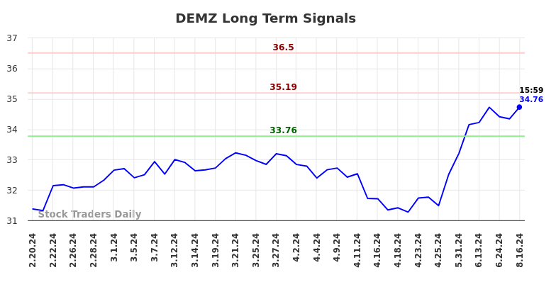 DEMZ Long Term Analysis for August 18 2024