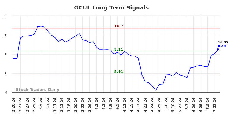 OCUL Long Term Analysis for August 18 2024