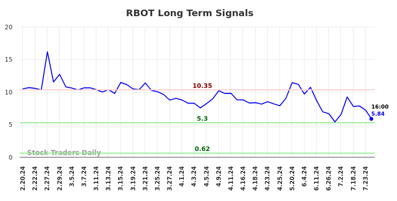 RBOT Long Term Analysis for August 18 2024