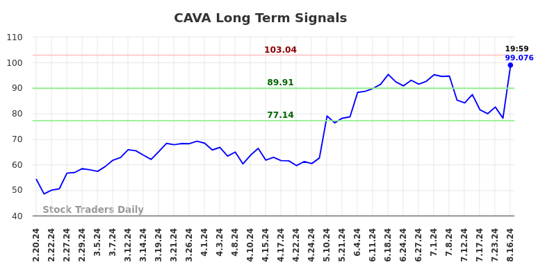 CAVA Long Term Analysis for August 18 2024