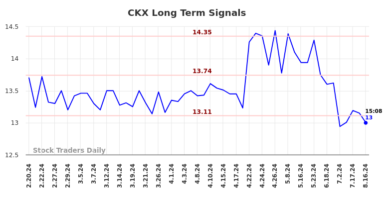 CKX Long Term Analysis for August 18 2024