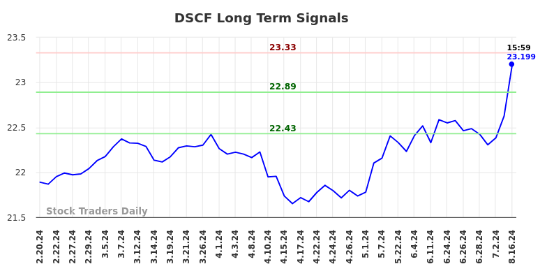 DSCF Long Term Analysis for August 18 2024