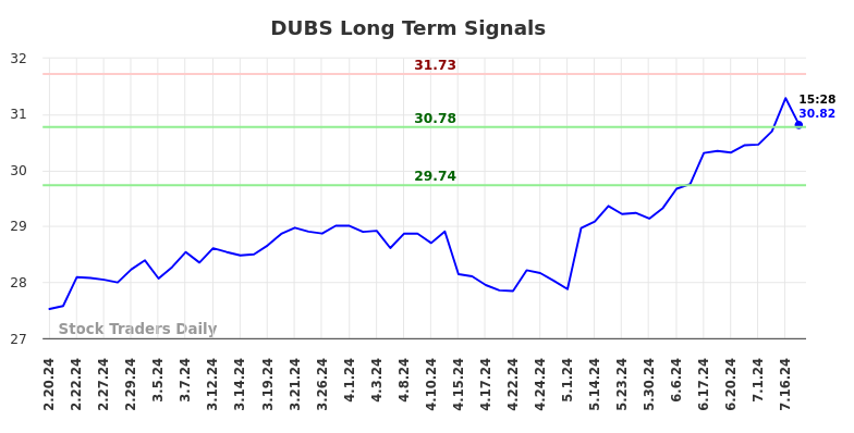 DUBS Long Term Analysis for August 18 2024