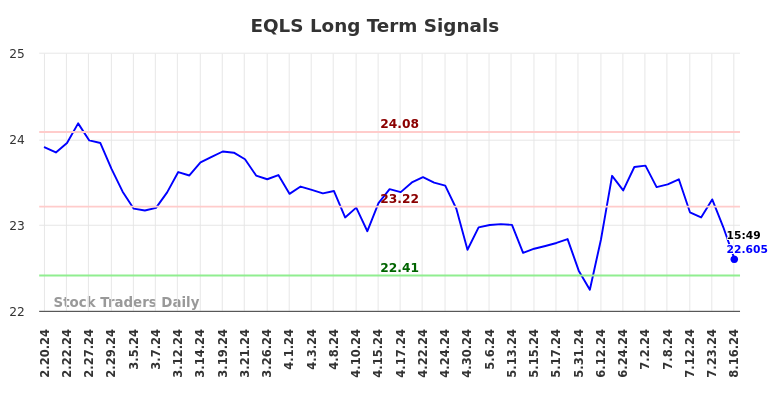 EQLS Long Term Analysis for August 18 2024