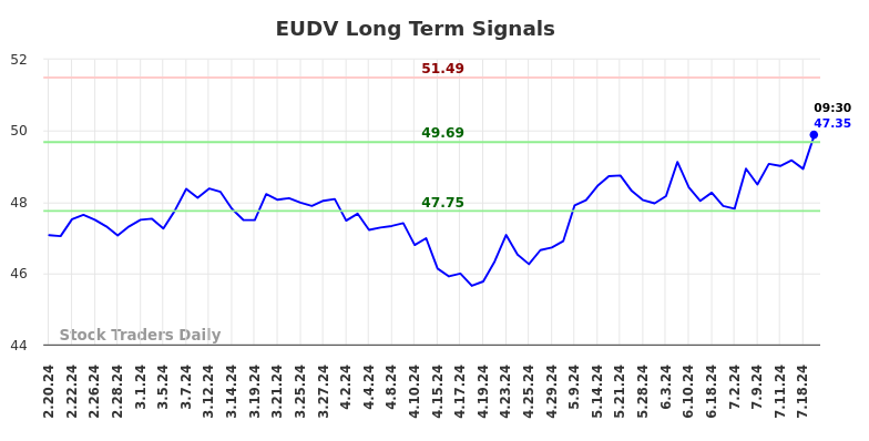 EUDV Long Term Analysis for August 18 2024