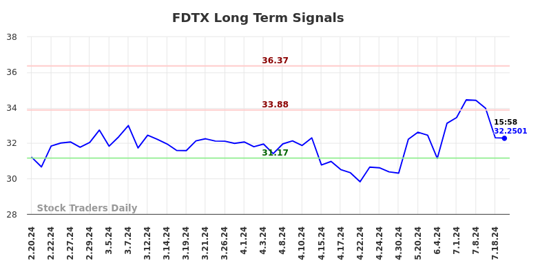 FDTX Long Term Analysis for August 18 2024