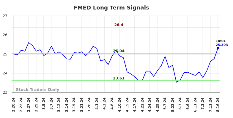 FMED Long Term Analysis for August 18 2024