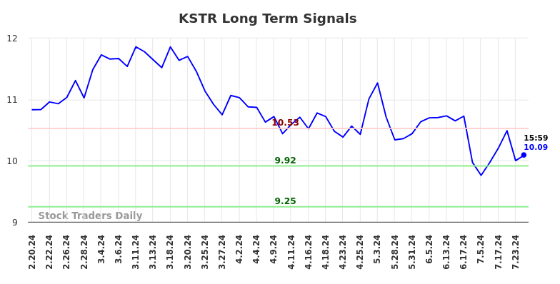 KSTR Long Term Analysis for August 18 2024 KSTR Long Term Analysis for August 18 2024