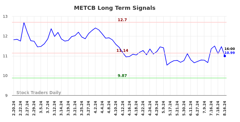 METCB Long Term Analysis for August 18 2024