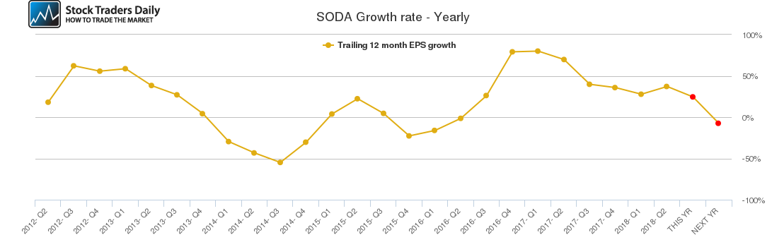 SODA Growth rate - Yearly