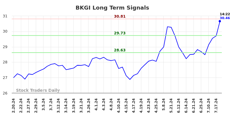 BKGI Long Term Analysis for August 18 2024