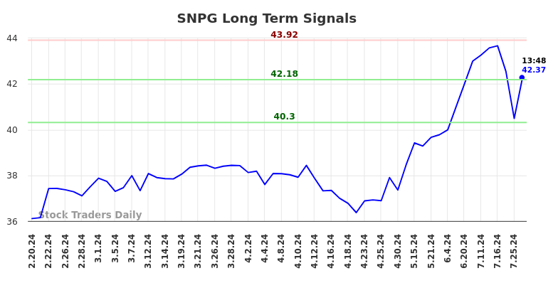 SNPG Long Term Analysis for August 18 2024