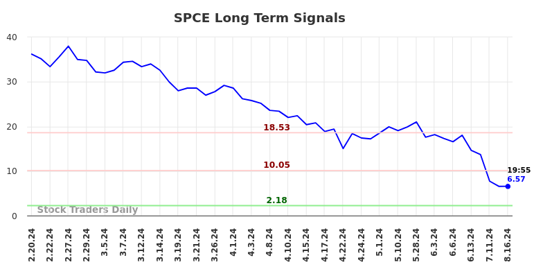 SPCE Long Term Analysis for August 18 2024