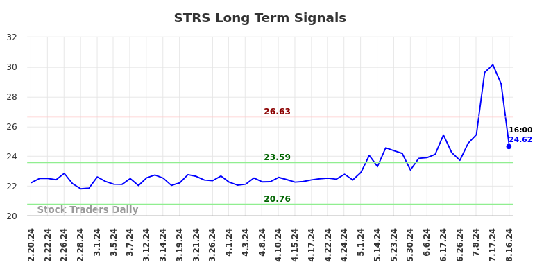 STRS Long Term Analysis for August 18 2024