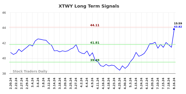 XTWY Long Term Analysis for August 18 2024