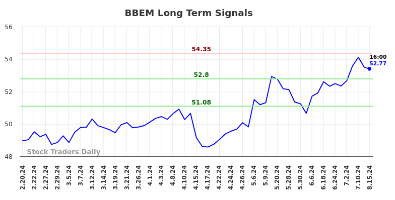 BBEM Long Term Analysis for August 18 2024