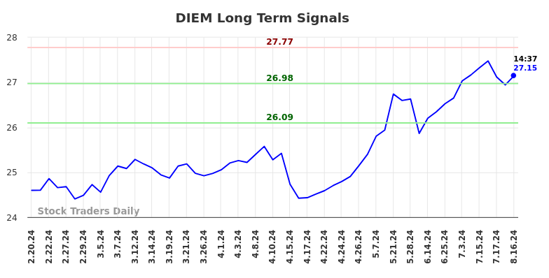 DIEM Long Term Analysis for August 18 2024