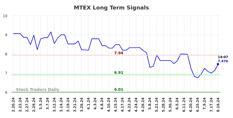 MTEX Long Term Analysis for August 18 2024