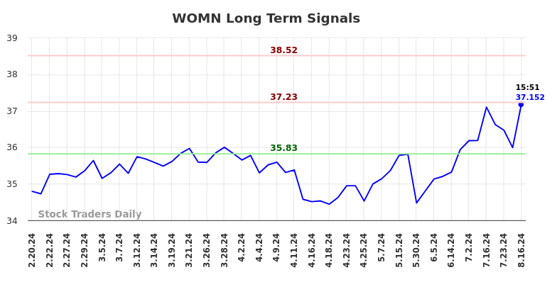 WOMN Long Term Analysis for August 18 2024