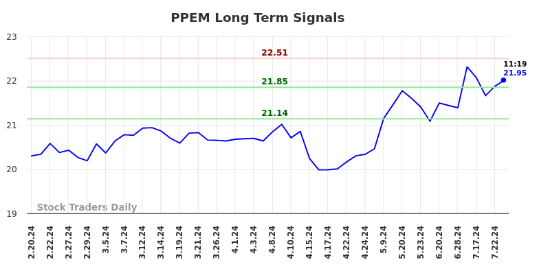PPEM Long Term Analysis for August 18 2024 PPEM Long Term Analysis for August 18 2024