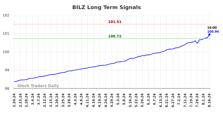 BILZ Long Term Analysis for August 18 2024