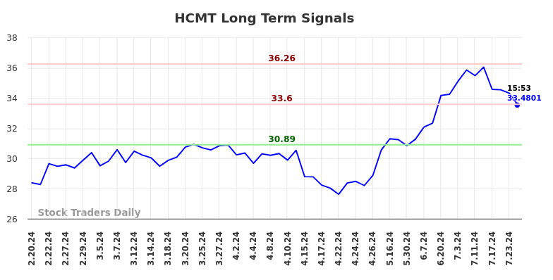 HCMT Long Term Analysis for August 18 2024