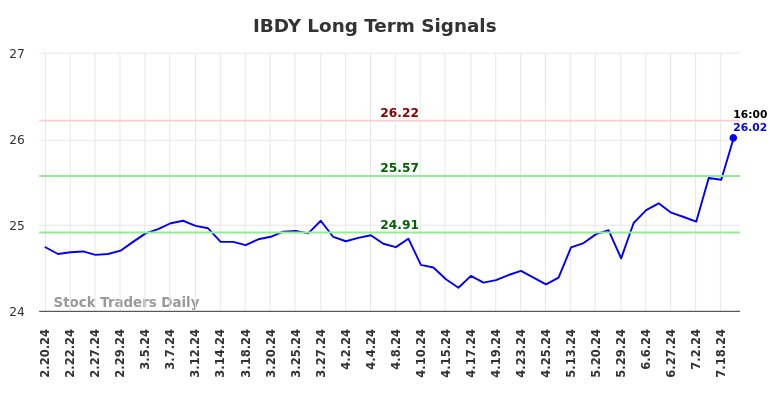 IBDY Long Term Analysis for August 18 2024