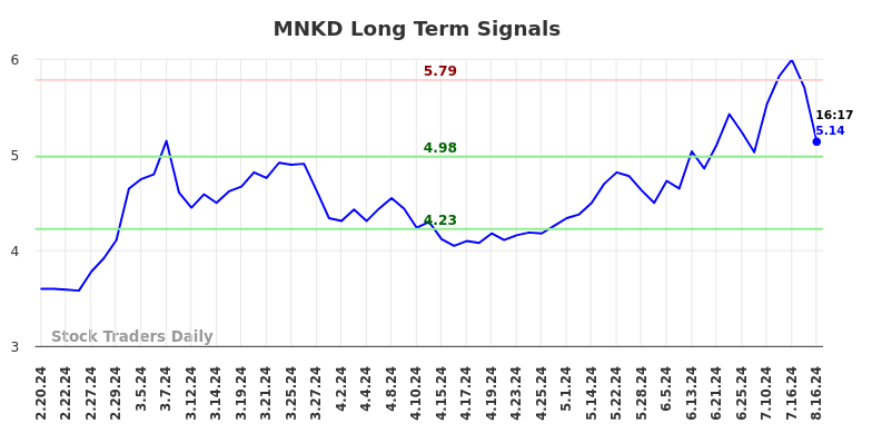 MNKD Long Term Analysis for August 18 2024