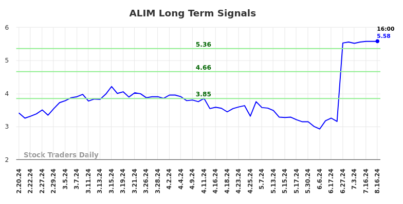 ALIM Long Term Analysis for August 18 2024 ALIM Long Term Analysis for August 18 2024