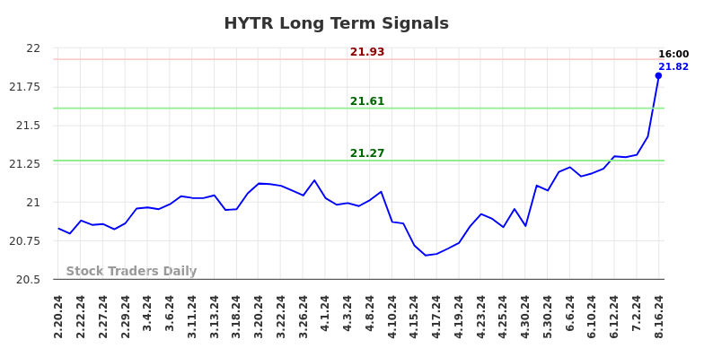 HYTR Long Term Analysis for August 18 2024 HYTR Long Term Analysis for August 18 2024