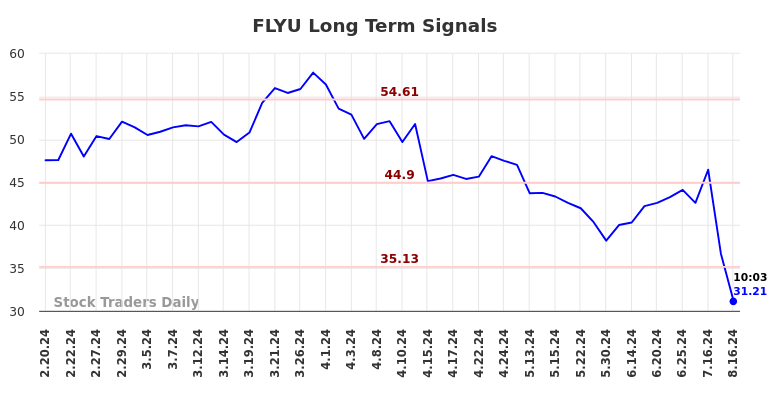 FLYU Long Term Analysis for August 18 2024