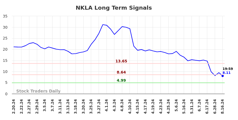 NKLA Long Term Analysis for August 18 2024 NKLA Long Term Analysis for August 18 2024