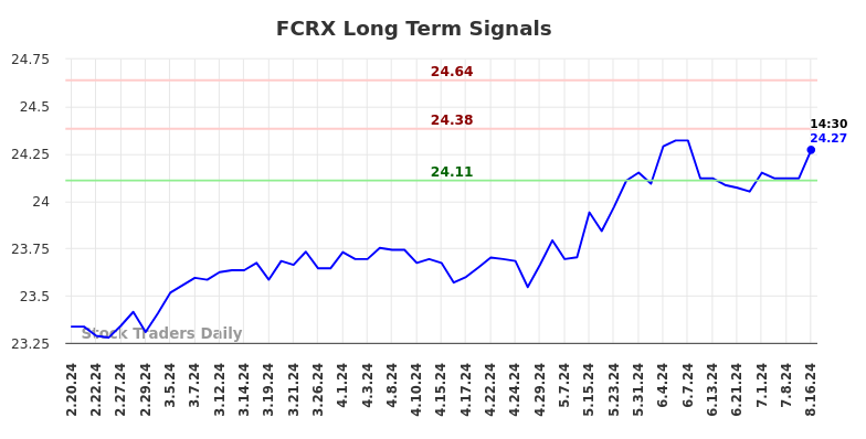 FCRX Long Term Analysis for August 18 2024