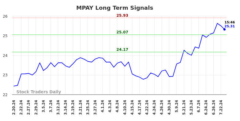 MPAY Long Term Analysis for August 18 2024 MPAY Long Term Analysis for August 18 2024