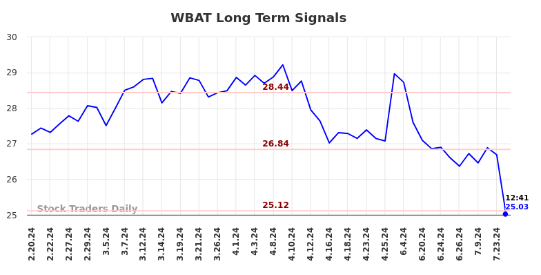 WBAT Long Term Analysis for August 18 2024