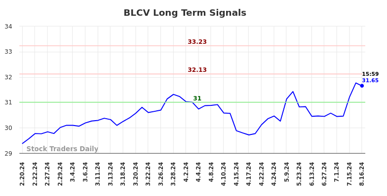 BLCV Long Term Analysis for August 18 2024