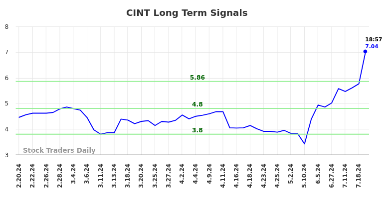 CINT Long Term Analysis for August 18 2024