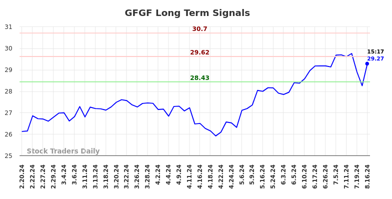 GFGF Long Term Analysis for August 18 2024