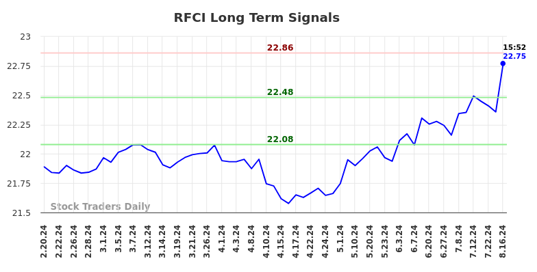 RFCI Long Term Analysis for August 18 2024