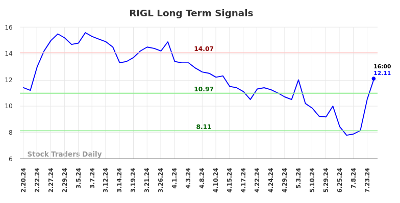 RIGL Long Term Analysis for August 18 2024