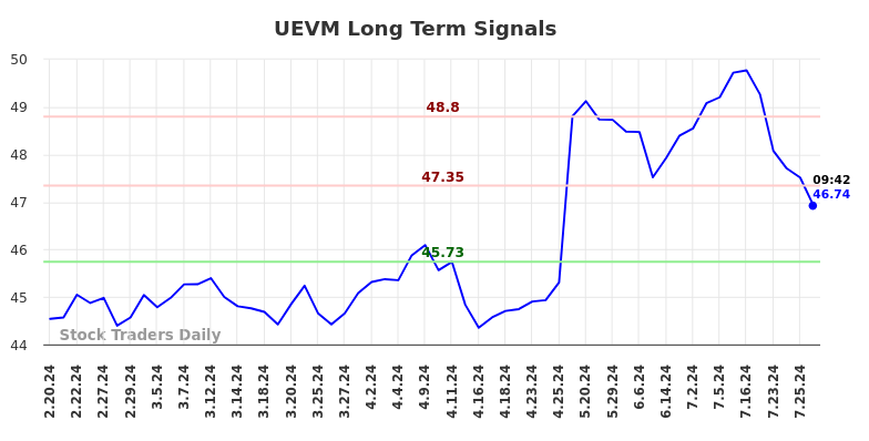 UEVM Long Term Analysis for August 18 2024